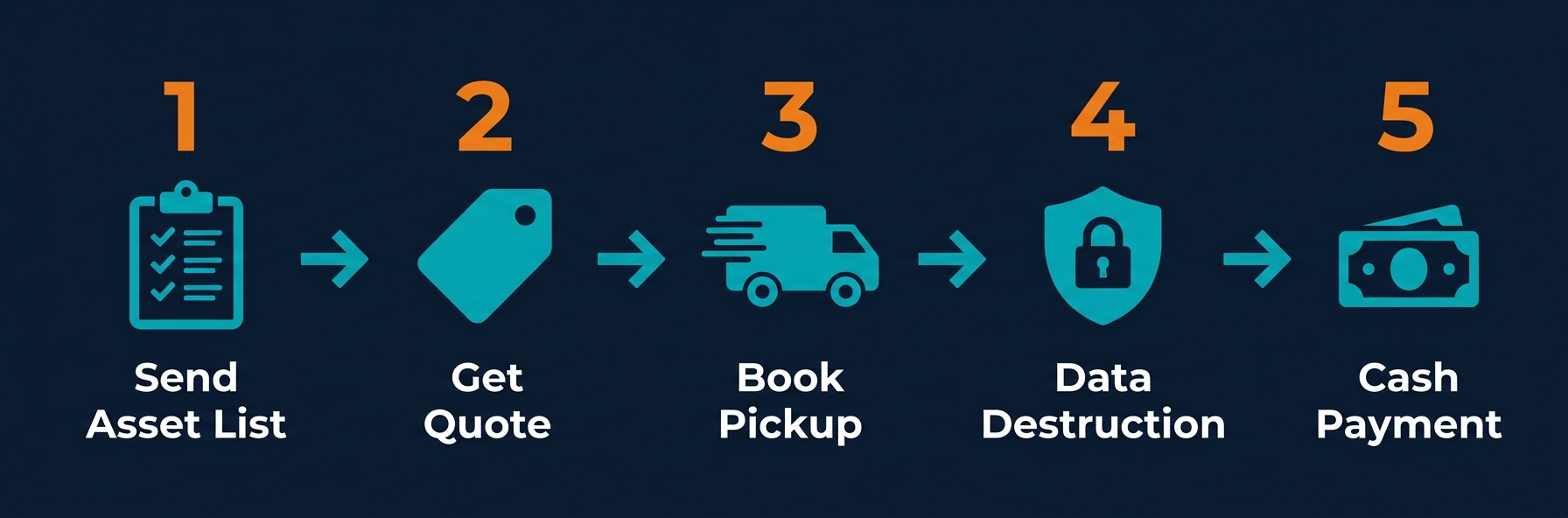 How to Sell Your Used Servers — Step by Step